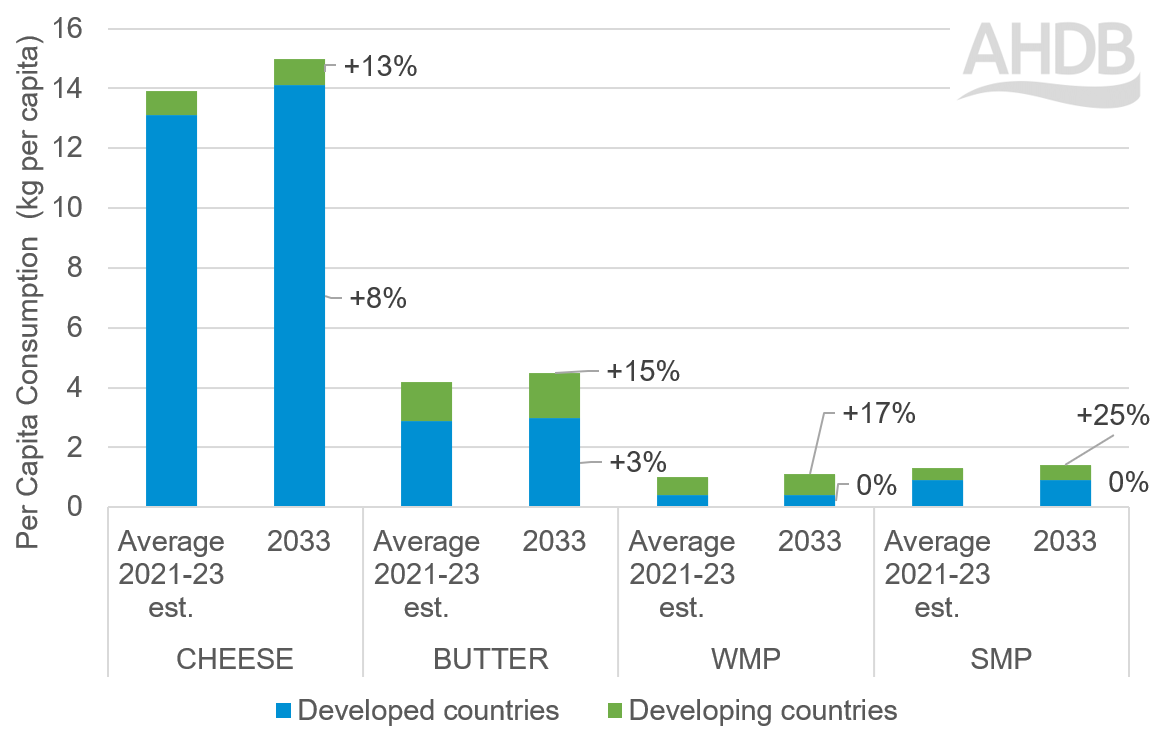 Processed dairy consumption by product